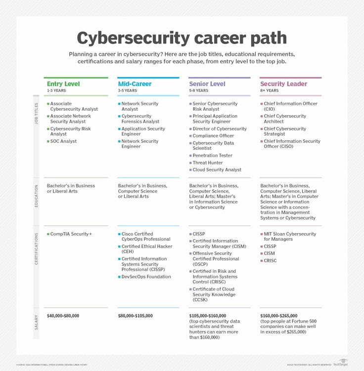 Cybersecurity Job Aesthetic, Security Operations Center, Comptia Security+ Cheat Sheet, Comptia Security+, Cybersecurity Roadmap, Cybersecurity Consultant, Cybersecurity Aesthetic, Cybersecurity Analyst, Cybersecurity Infographic