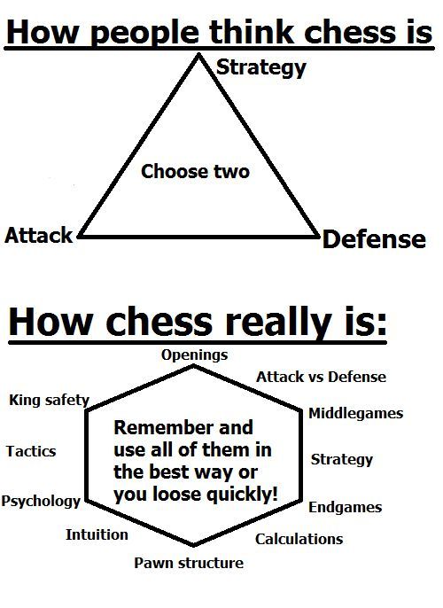 a diagram with the words how people think about chess and how they are doing it