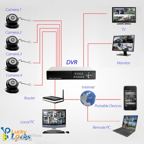 the diagram shows different types of devices connected to each other, including cameras and laptops