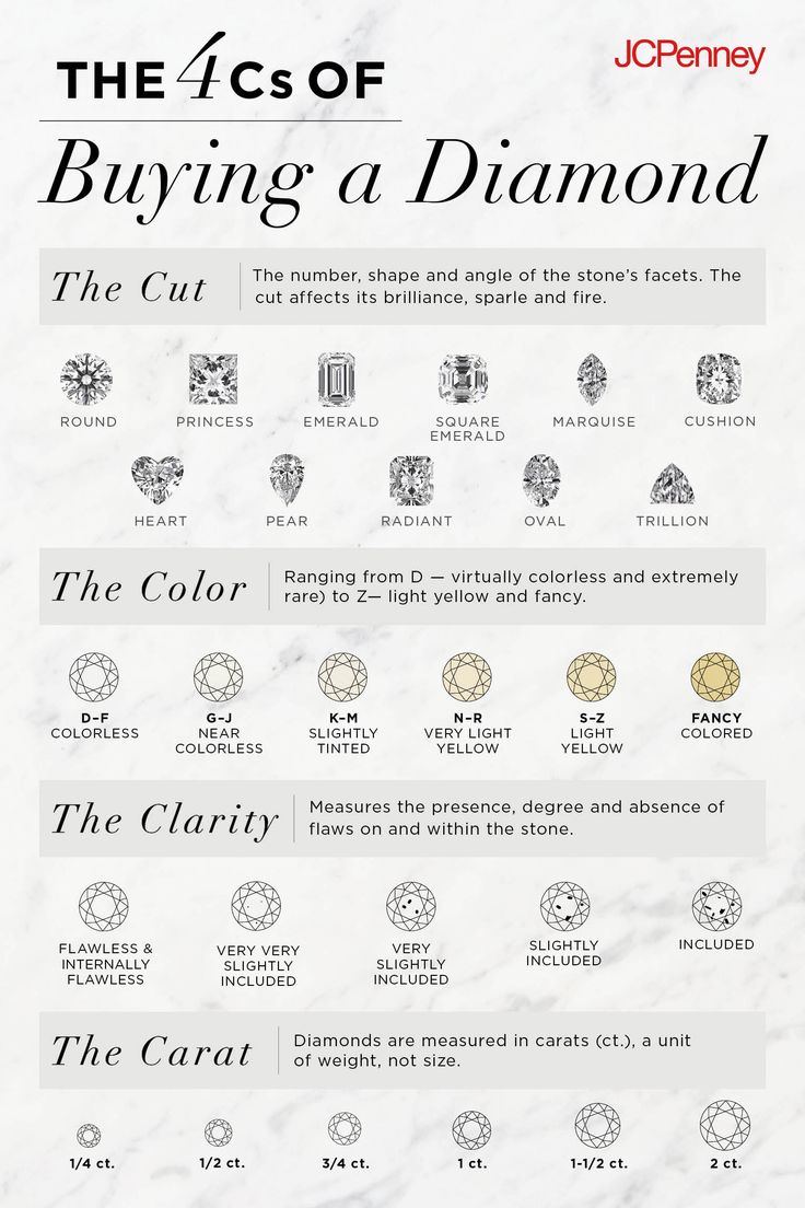 an info sheet with different types of diamonds