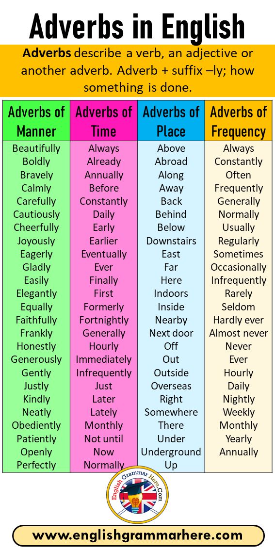 an advers in english chart with the words adverbs in english on it