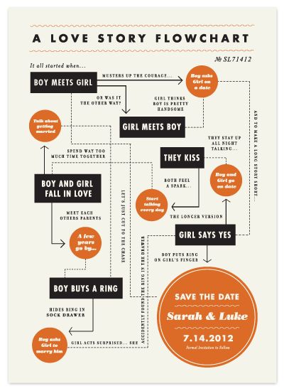 the love story flow chart is shown in orange and black