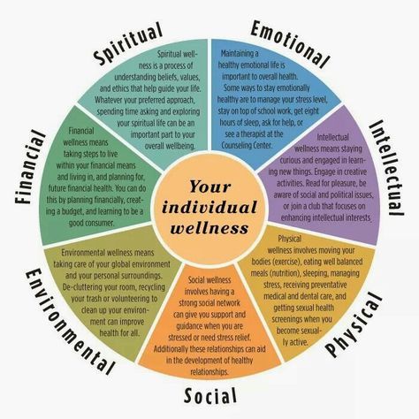 Wellness Wheel, Coaching Tools, Change Management, Holistic Wellness, Social Emotional, Mental Wellness, Emotional Health, Emotional Intelligence, Health Coach