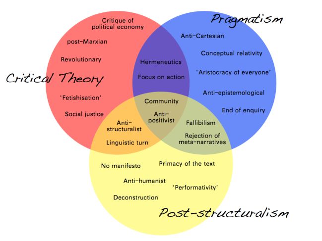 a vennuous diagram with words describing the four areas of an individual's personality