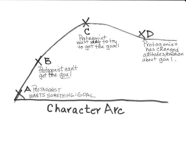 a drawing of a triangle with the words character arc written on it