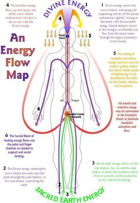 Flow Map, Chakra Heilung, Pranic Healing, Energy Healing Reiki, Divine Energy, Energy Healing Spirituality, Energy Medicine, Vibrational Energy, Les Chakras