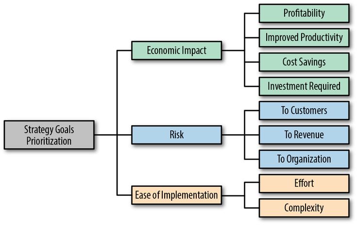 a diagram showing the different types of investments and their role in achieving financial goals, including investment