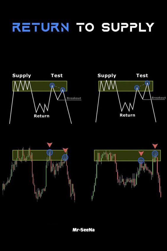 Return to supply Forex Trading Strategies Videos, Technical Analysis Charts, Stock Chart Patterns, Online Stock Trading, Forex Trading Training, Stock Trading Strategies, Candlestick Chart, Trading Quotes, Trading Charts