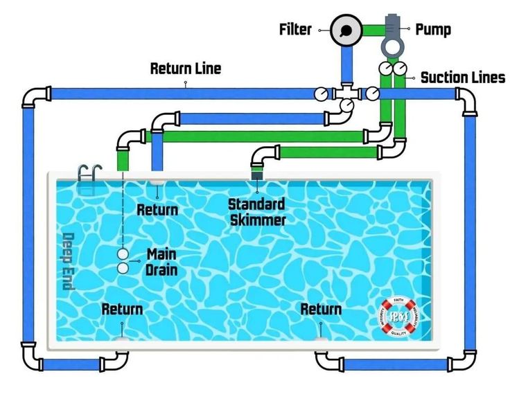 a diagram of a swimming pool with different types of pipes and lines on the side