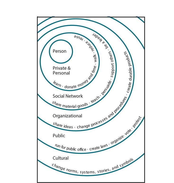 a spiral diagram with the words people, private & personal