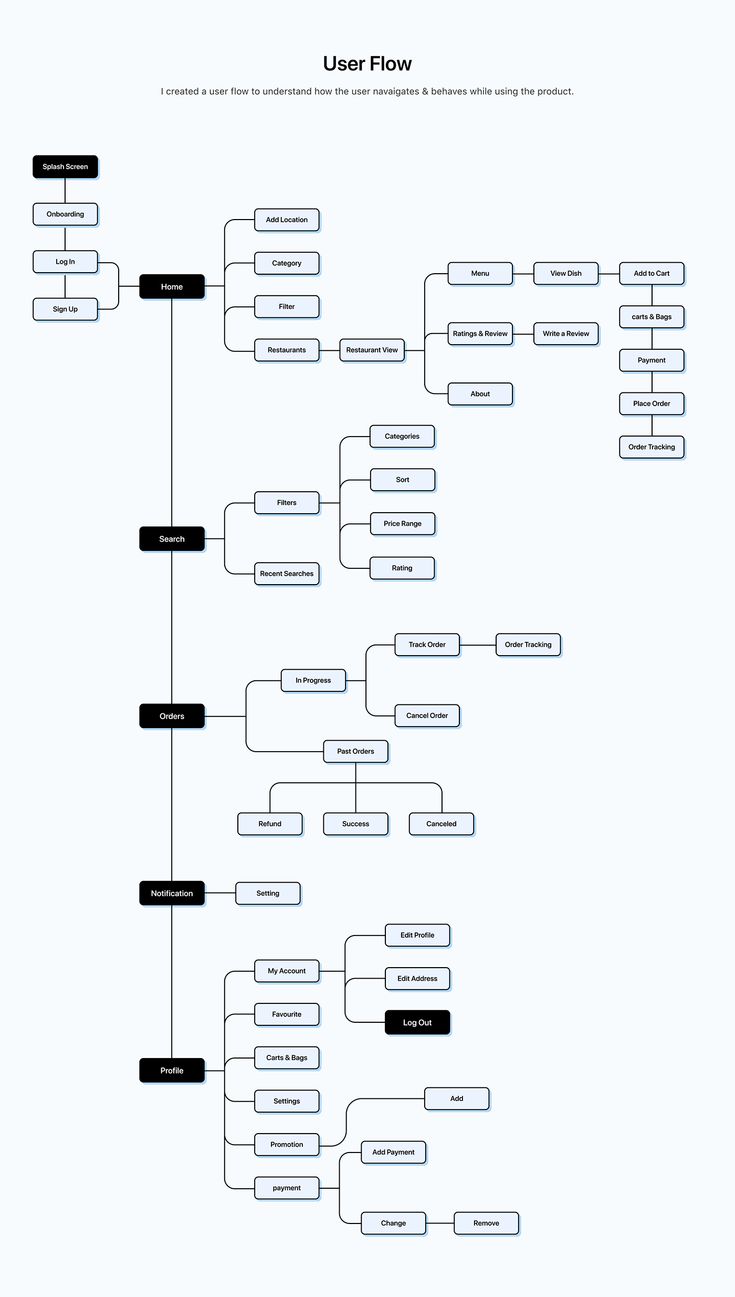 a flow diagram with several different types of lines and numbers on it, including the words user flow