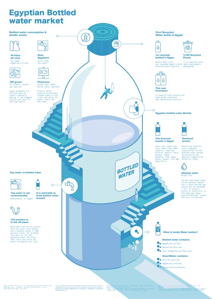 the egyptian bottled water market is depicted in this info poster, with instructions on how to use it