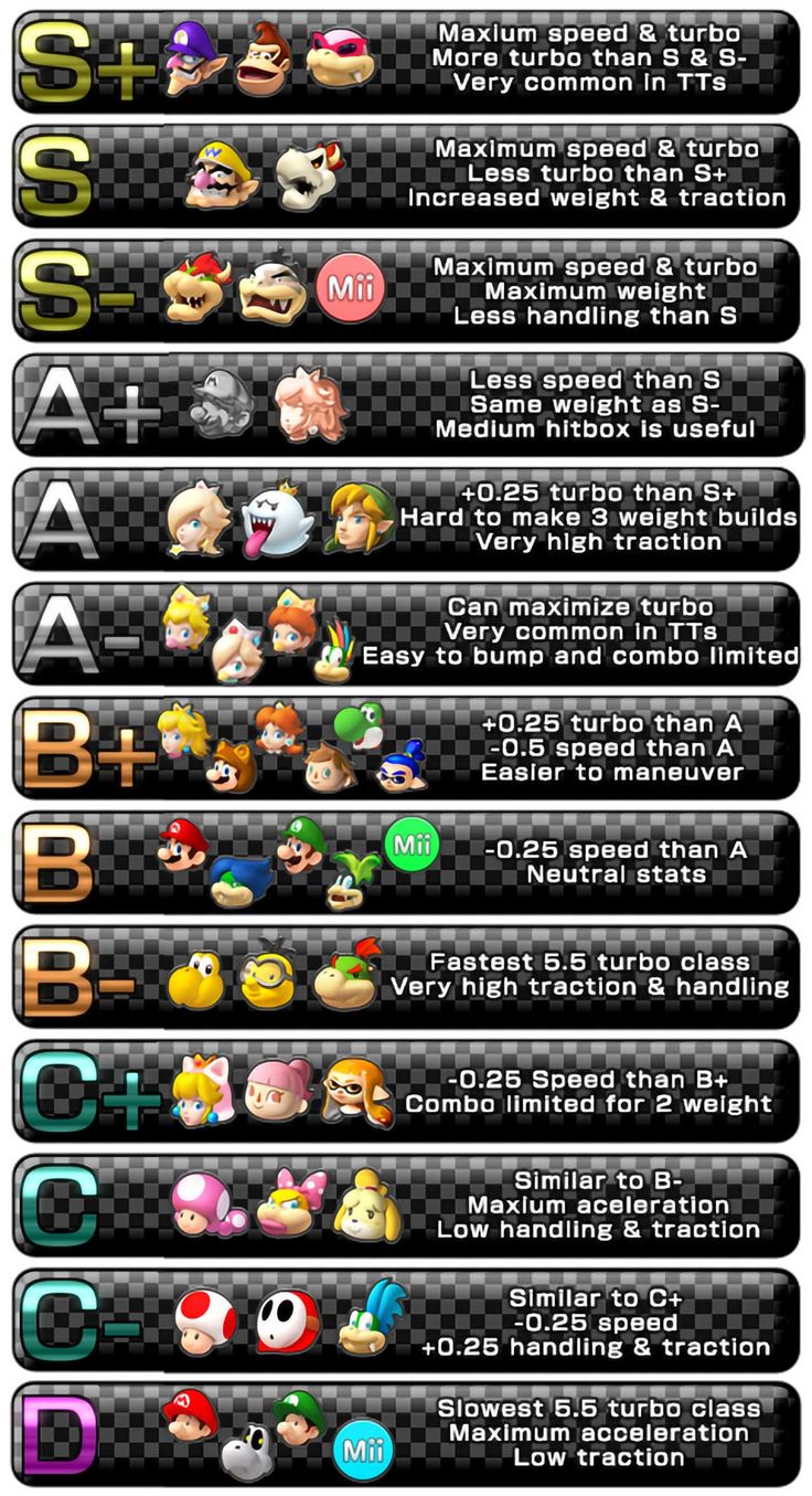 an info sheet with different types of video game characters and their names in each section