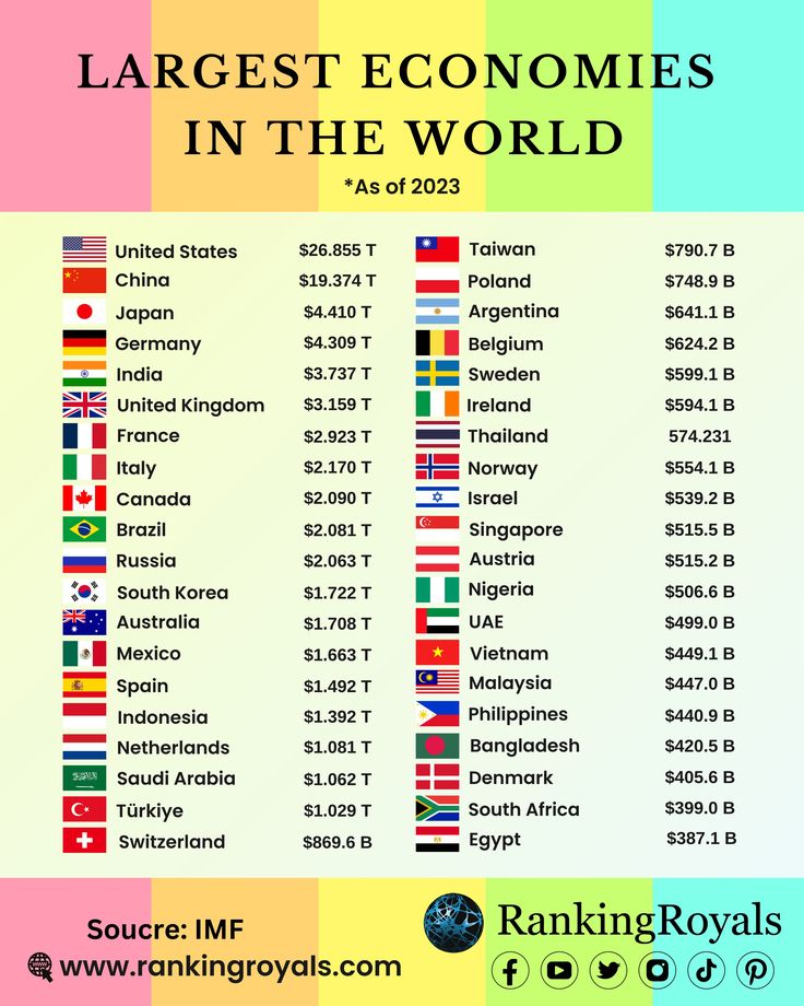 the largest economic countries in the world, from 1950 to 2013 infographical poster