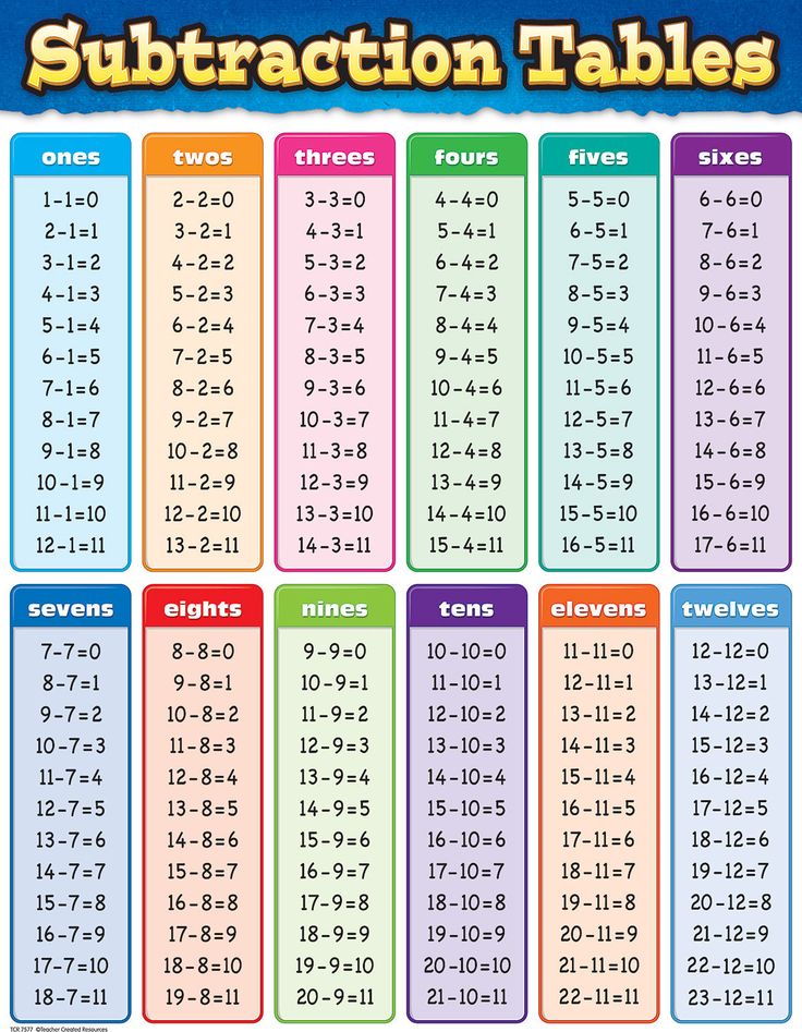 Subtraction Tables Chart Subtraction Table, Division Table, Addition Table, Tables Chart, Addition Chart, Maths Tricks, Table Chart, Math Subtraction, Math Charts