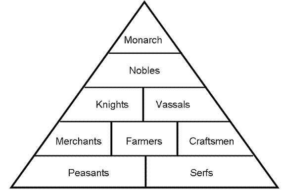 a pyramid diagram with words in the middle