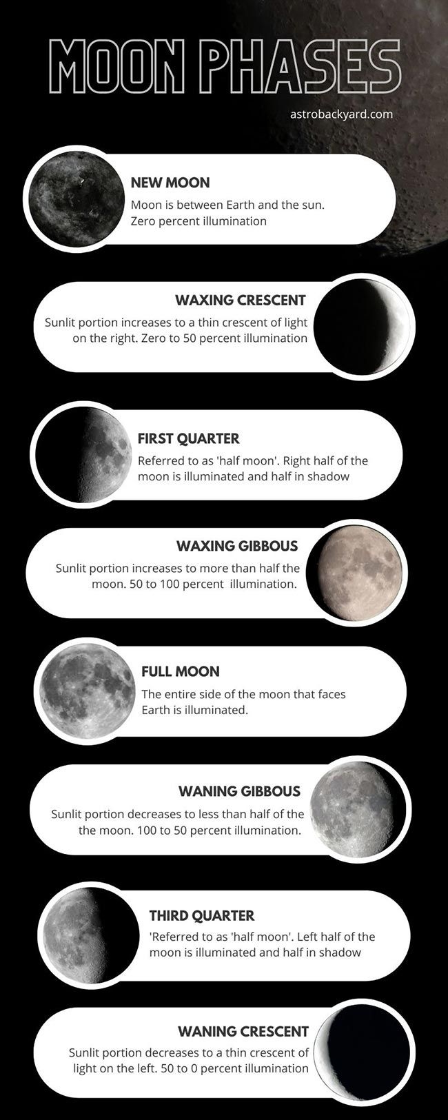 the phases of the moon in black and white, with text that reads full moon phases