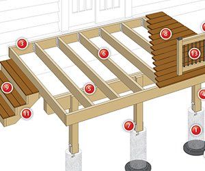 diagram of how to build a deck with steps and railings on the bottom level