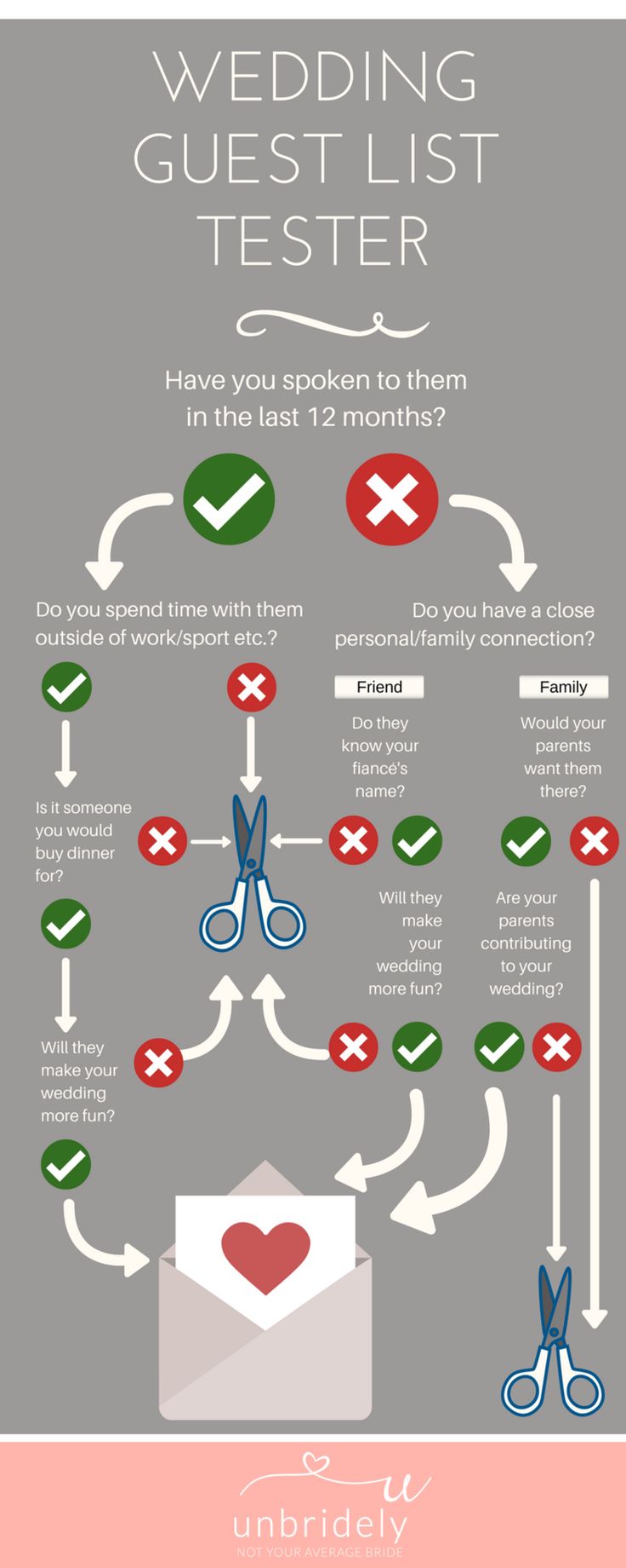 the wedding guest list is shown in this infographal poster, which shows how to get married