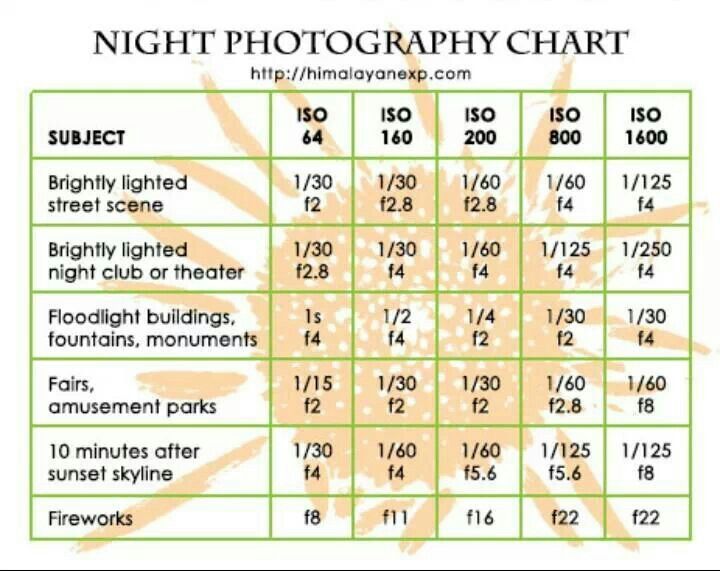 a table with numbers and times for different places to go in the night photography chart