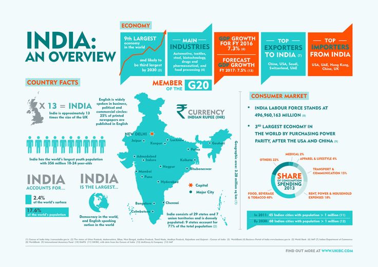 the india an overview info sheet is shown in blue and orange, with information on it