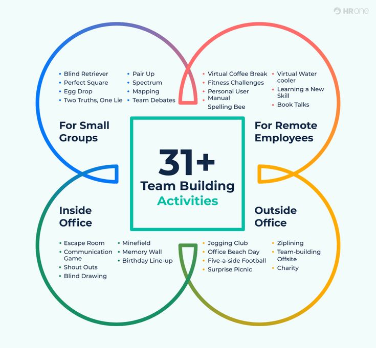 the 31 + team building activities for small groups are shown in three circles, including inside outside and out