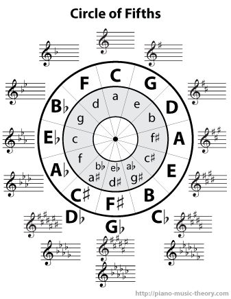 the circle of fifths with music notes around it and an arrangement of musical staffs