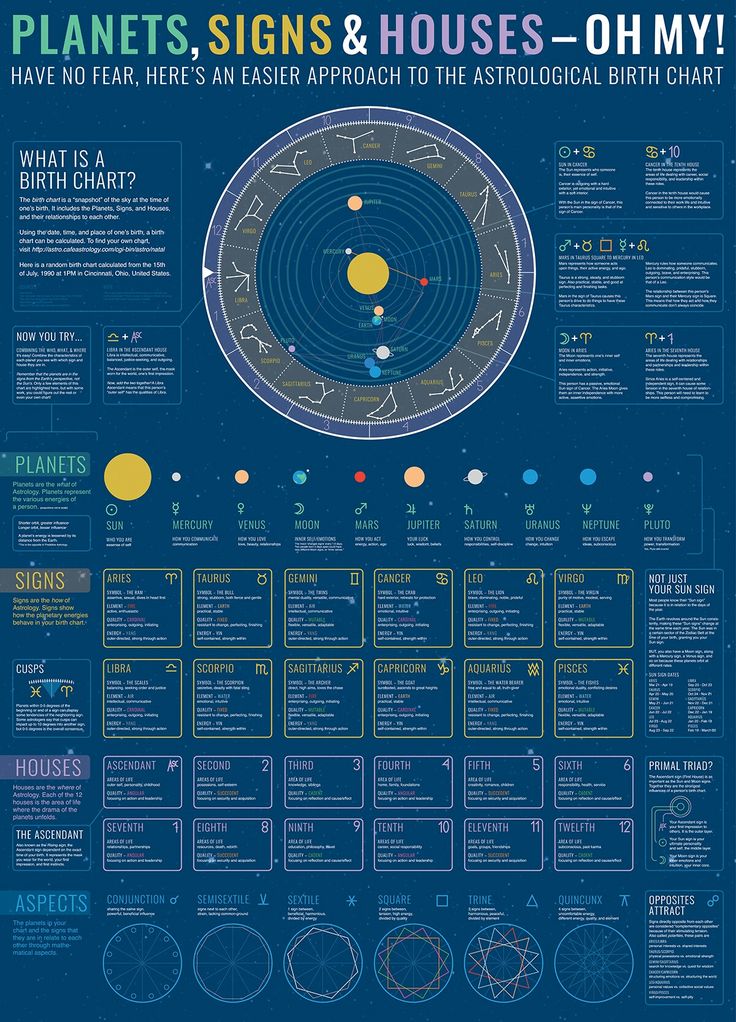 the planets, signs and houses - oh my info sheet for earth's solar system