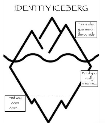 an iceberg diagram with instructions to make it look like they are in the mountains