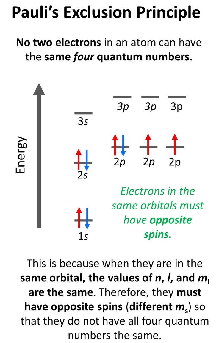 the same number of protons in an ion can be found by using this diagram