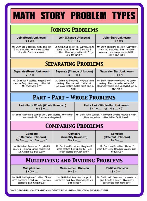 a poster showing the different types of math problems and how they are used to solve them