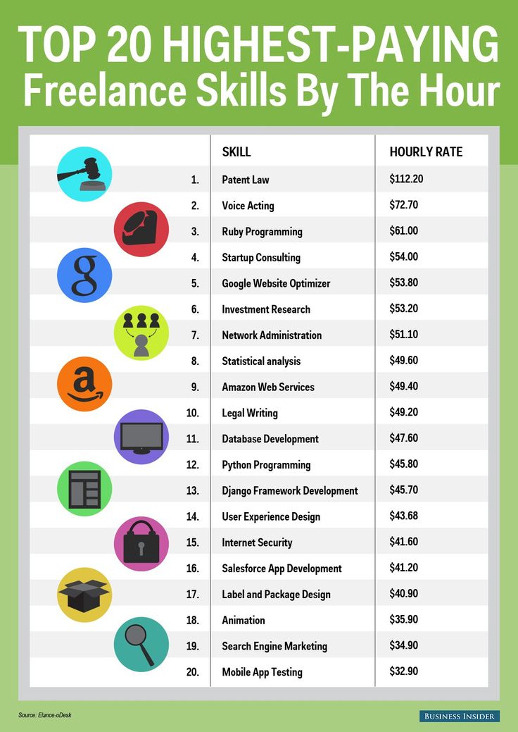 top 20 highest paying and freelance skills by the hour infographical poster