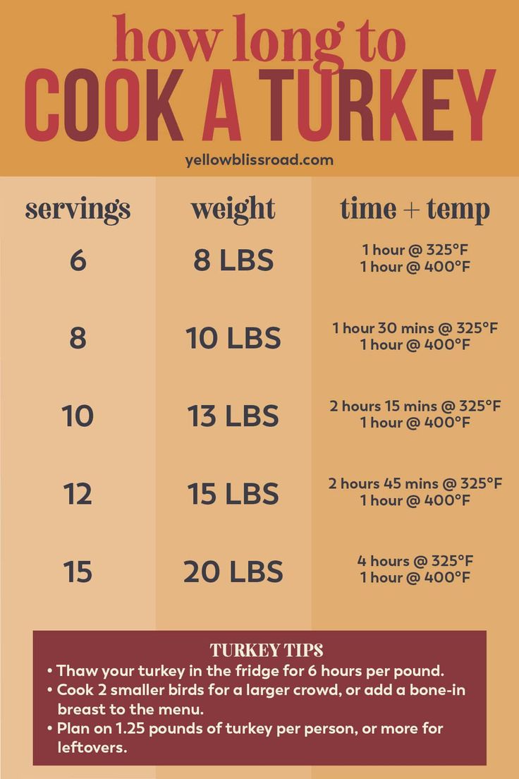 a poster with instructions on how to cook a turkey for thanksgiving dinner or brunch