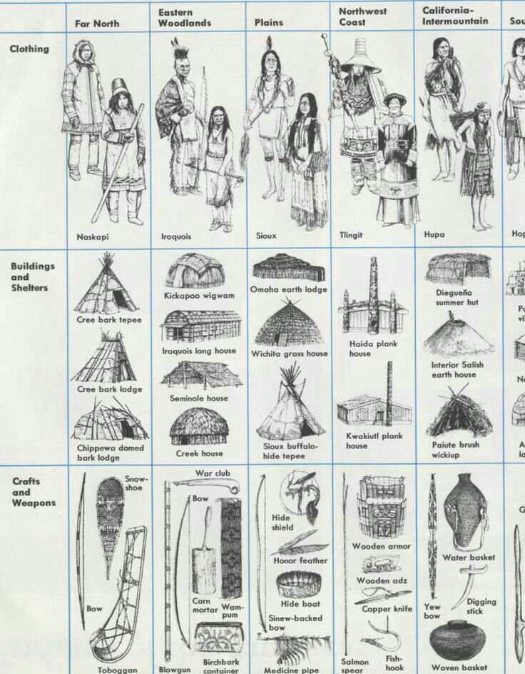 an image of different types of native americans