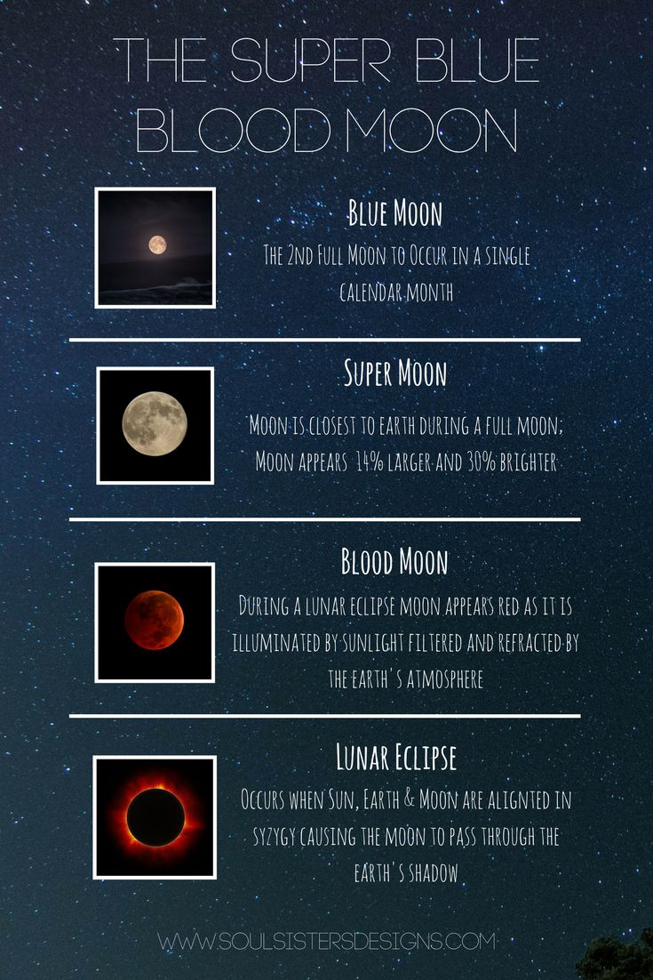 the super blue blood moon is shown in this graphic above it's full moon phases