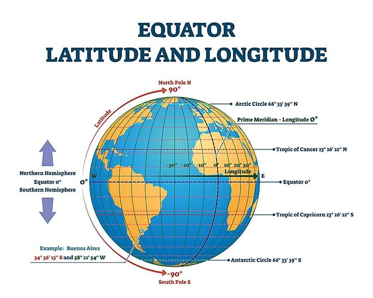 an image of the earth with its major meridians on it and labeled in english