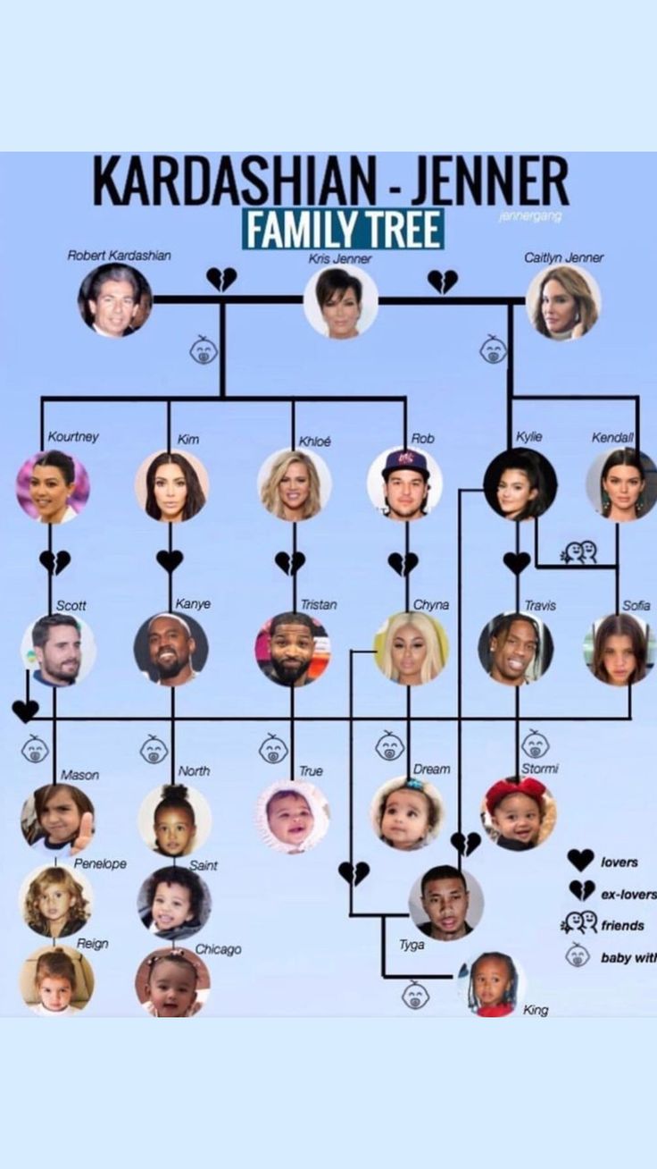 the kardashan - henner family tree is shown in this graphic file