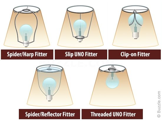 the different types of lamps are shown in this graphic above which one light bulb should be used