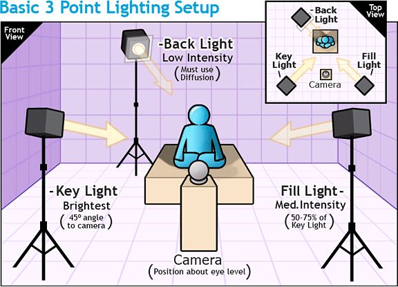 the basic lighting setup for a video camera is shown in this diagram, and shows how to set up it