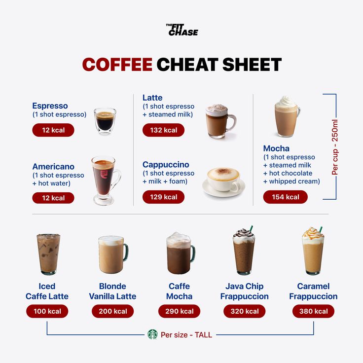 coffee chart with different types of drinks