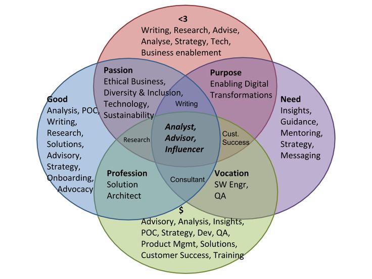 the vennuous diagram shows three overlapping circles with words in each circle, and one has