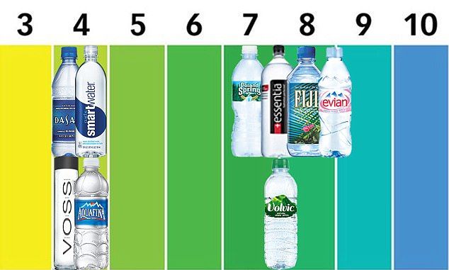 Our investigation found that samples of four of nine popular bottled water brands were very acidic. The brands - Smartwater, Dasani, Aquafina and Voss - had a pH level of 4 Best Bottled Water To Drink, Science Project Board, Voss Water Bottle, Alkalized Water, Kangen Water Machine, Ph Water, Branded Water Bottle, Water For Health, Dental Health Month