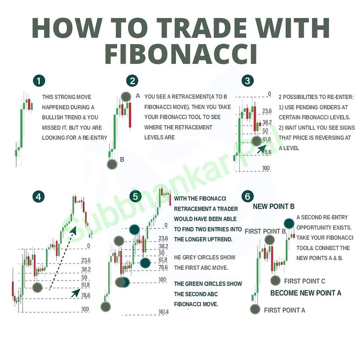 how to trade with fibonaci in the forex trading system? - chart