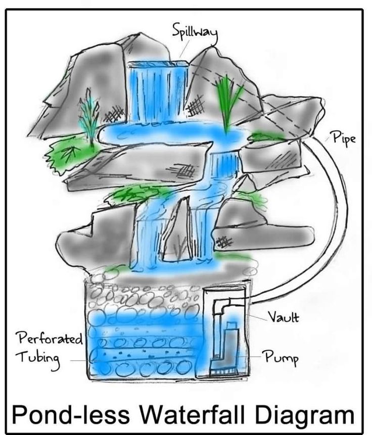 a drawing of a waterfall with the words pond - less waterfall diagram above it and below it