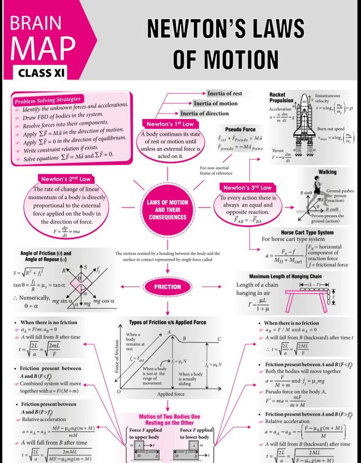 the newton's laws of motion poster is shown in pink, with diagrams on it