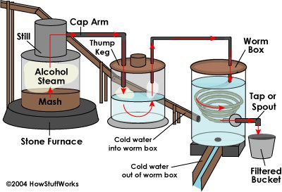 a diagram showing the parts of a steam boiler and how to use it for cooking