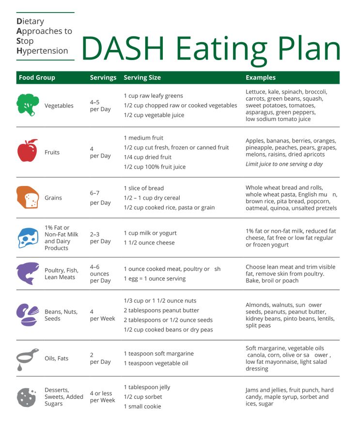 Dash Diet Menu Eating Plan Dash Diet Menu, Dash Eating Plan, Diet Food Chart, High Blood Pressure Diet Meals, Dash Diet Plan, 1200 Calorie Diet Meal Plans, Dash Diet Meal Plan, The Dash Diet, Dash Recipe