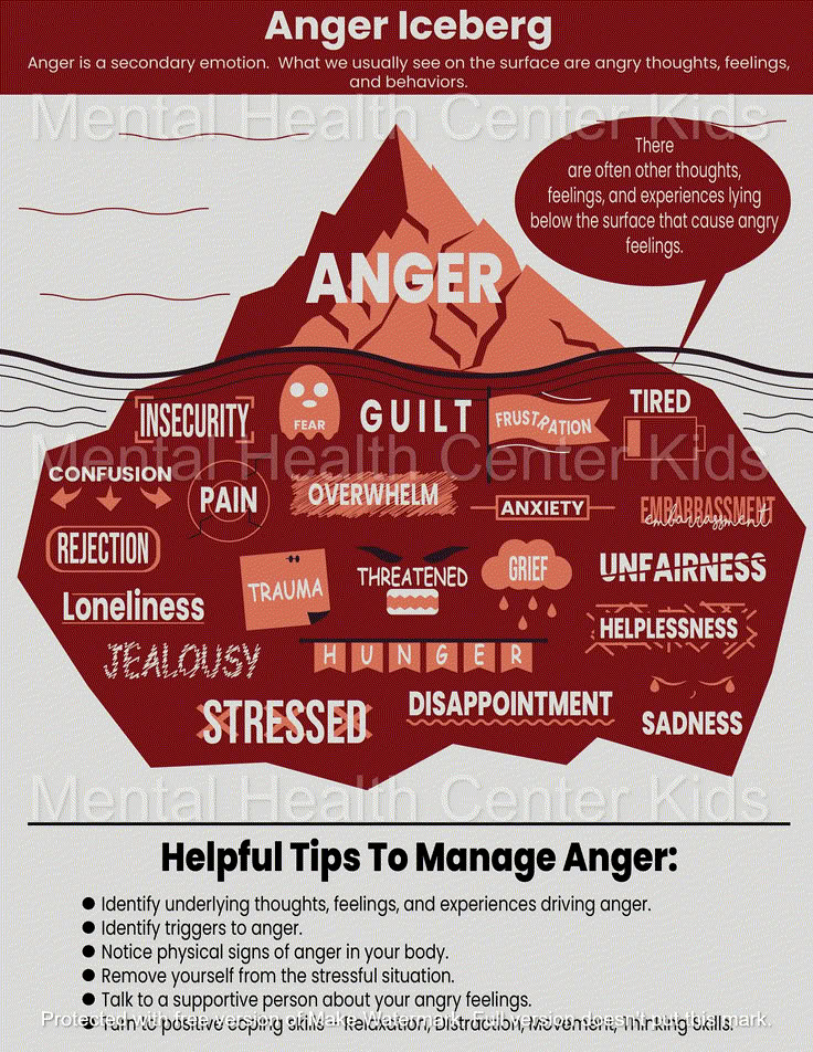 anger iceberg infographic Anger Iceberg, Anger Coping Skills, Nervus Vagus, Anger Management Worksheets, Mental Health Center, Mental Health Facts, Hilarious Stuff, Vie Motivation, Emotional Awareness