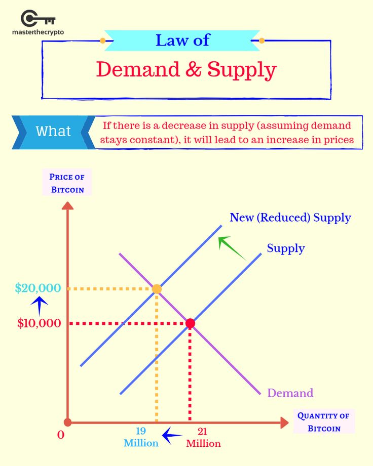 a diagram showing the price and quantity of demand