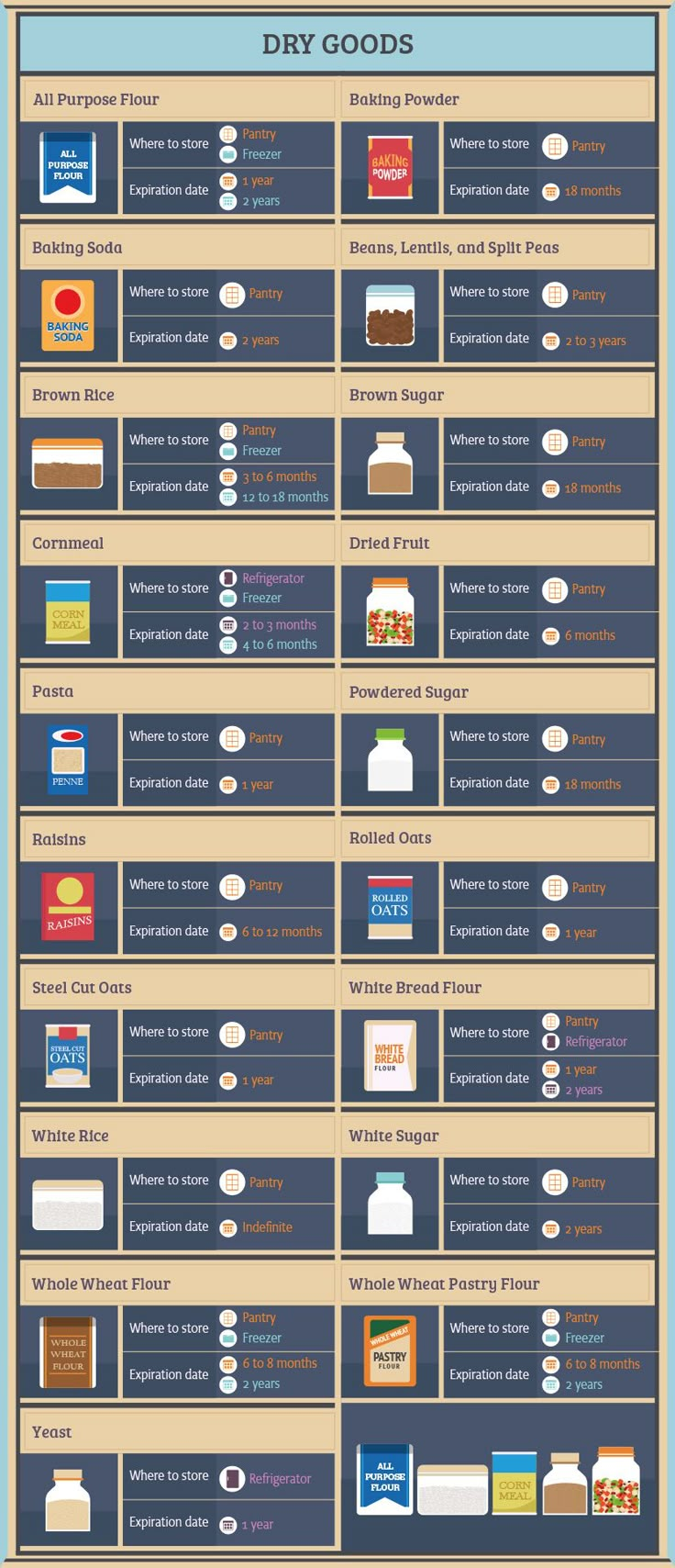 an info sheet describing the different types of food items in each country, and how they are